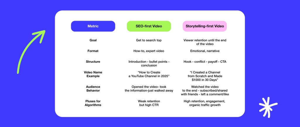 SEO First or Storytelling First?&nbsp;